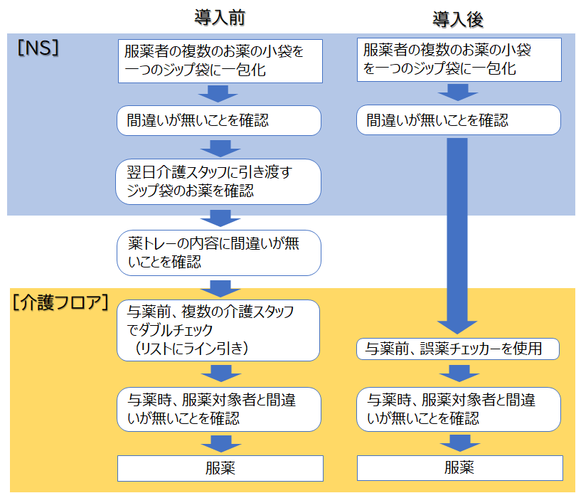 誤薬チェッカーとは