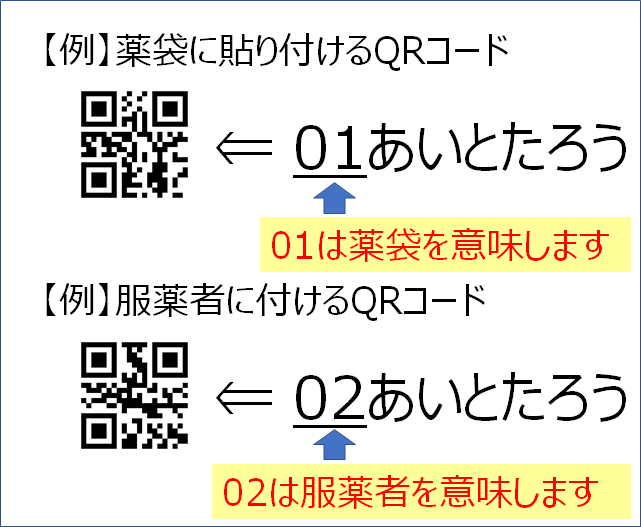 使用するQRコードの内容