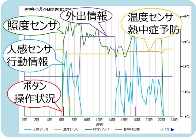 日毎グラフの活用