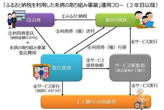 運用フロー