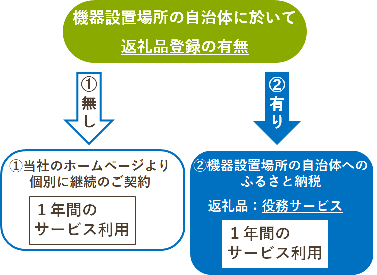 ２年目以降：サービス継続利用の画像