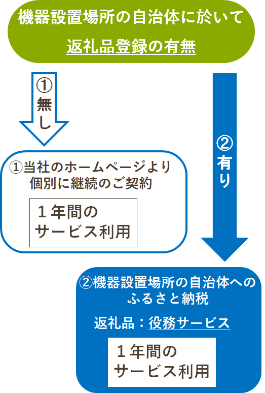 ２年目以降：サービス継続利用の画像