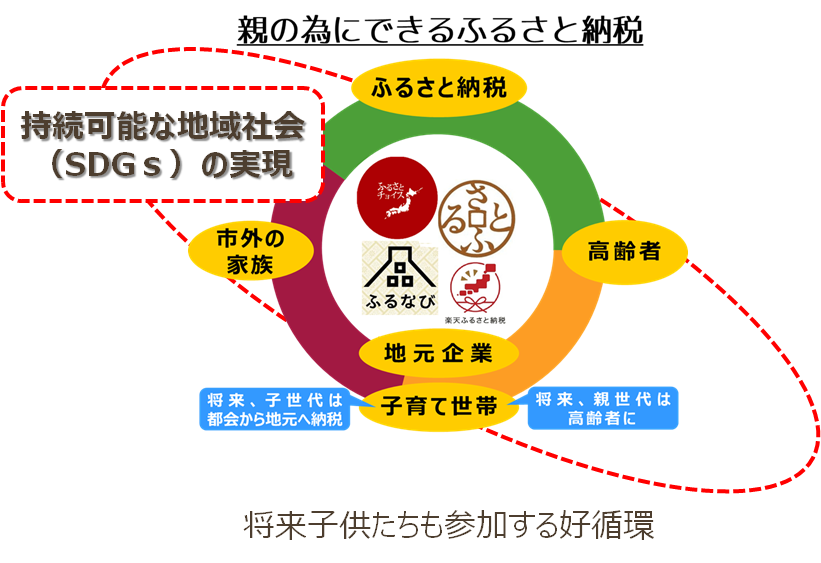 循環型(地域活性)の価値 スマートフォン用の画像